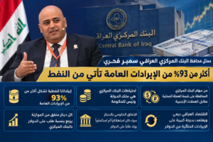 ممثل محافظ البنك المركزي العراقي: أكثر من 93% من الإيرادات العامة تأتي من النفط
